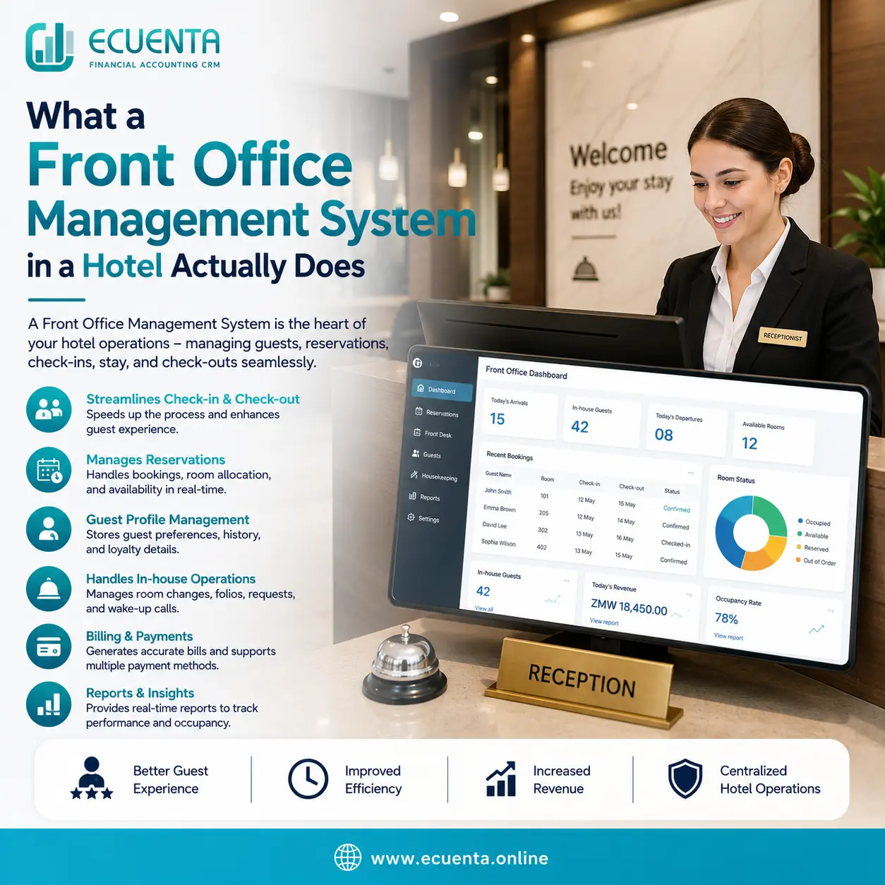 What a Front Office Management System in a Hotel Actually Does - Ecuenta